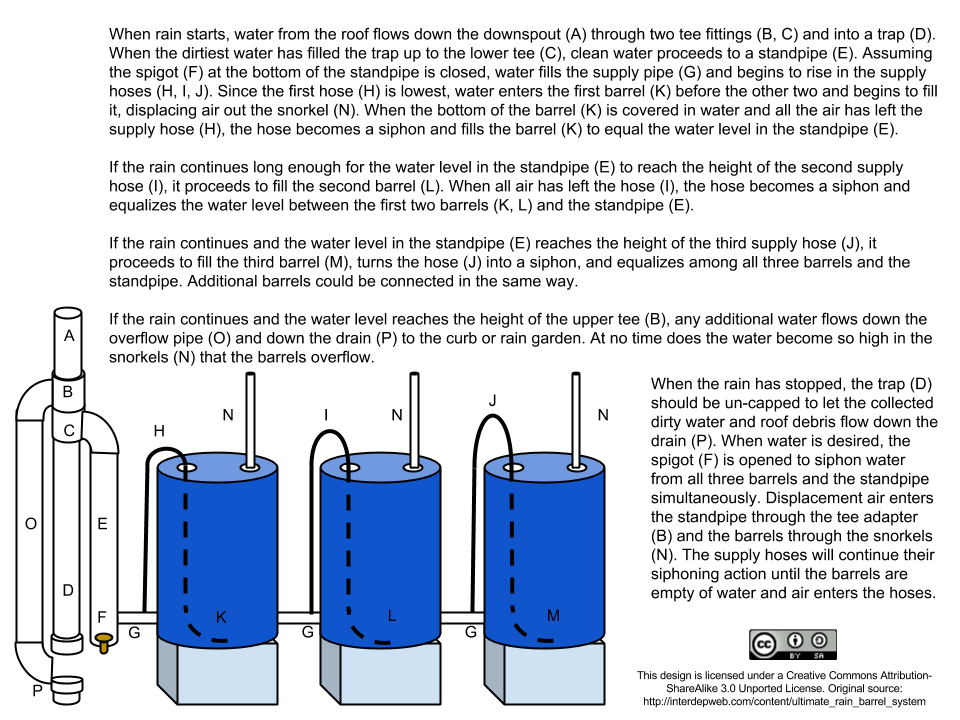 Design for the ultimate rain barrel system