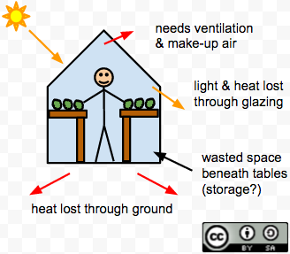 Problems with glasshouses