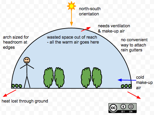 problems with hoop houses