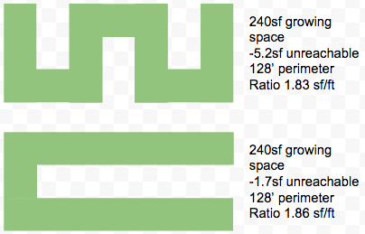 comparison of short vs. long keyholes on an equivalent length sinuous bed