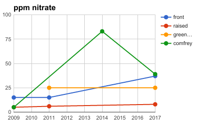 ppm nitrate