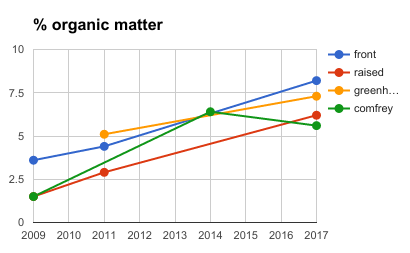 % organic matter