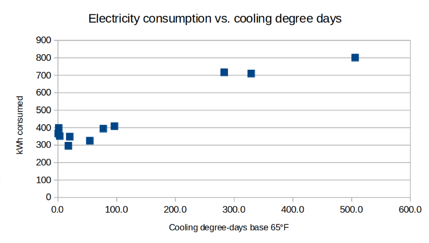 scatter plot showing a straight line from about 300 kWh at 0 cooling degree days base 65F up to 800 kWh at 500 CDD.