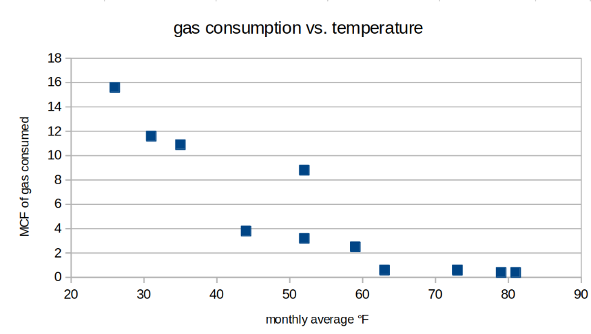 graph of a year's gas bills showing that consumption decreases from a high of about 16 MCF at a monthly average temp of about 25 degrees F to near 0 at about 65 degrees F and then remains flat at higher temps
