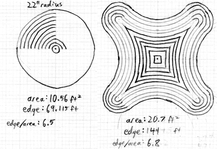 comparison of a circle to an amoeba shape